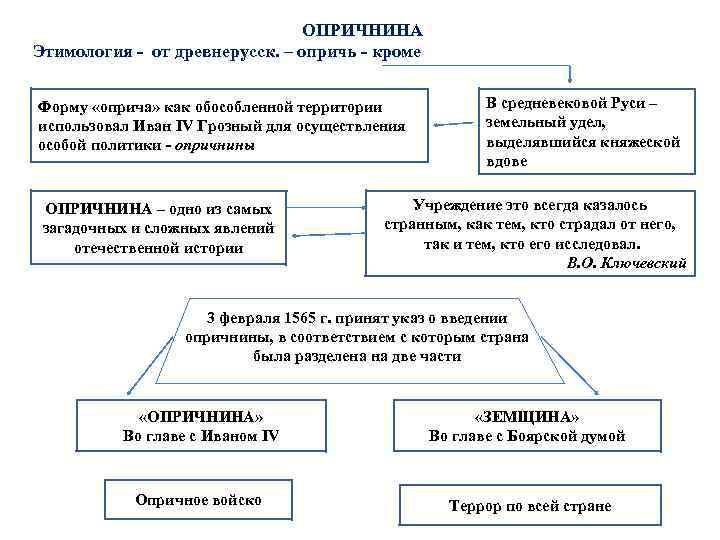 ОПРИЧНИНА Этимология - от древнерусск. – опричь - кроме Форму «оприча» как обособленной территории