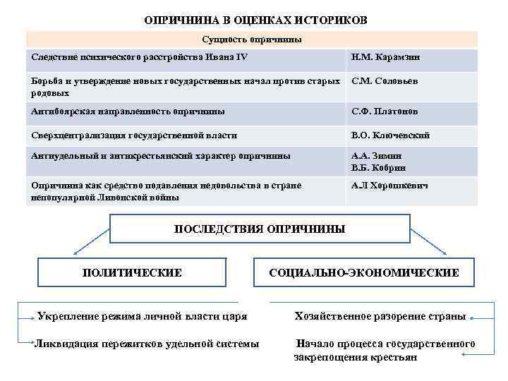 ОПРИЧНИНА В ОЦЕНКАХ ИСТОРИКОВ Сущность опричнины Следствие психического расстройства Ивана IV Н. М. Карамзин