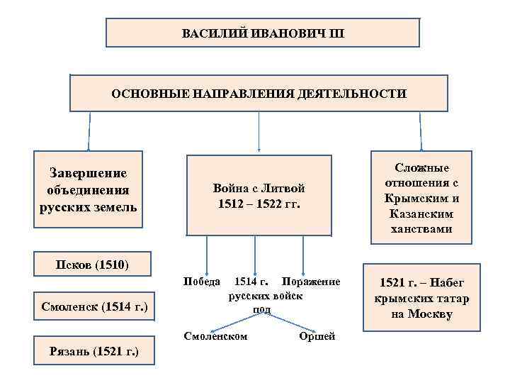 Запишите слово пропущенное в схеме завершение объединения русских земель