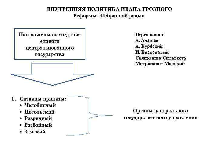 ВНУТРЕННЯЯ ПОЛИТИКА ИВАНА ГРОЗНОГО Реформы «Избранной рады» Направлены на создание единого централизованного государства 1.