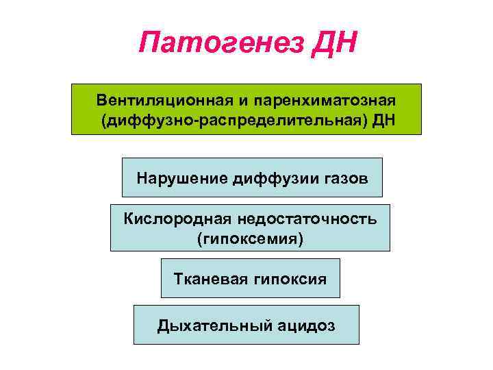 Патогенез ДН Вентиляционная и паренхиматозная (диффузно-распределительная) ДН Нарушение диффузии газов Кислородная недостаточность (гипоксемия) Тканевая