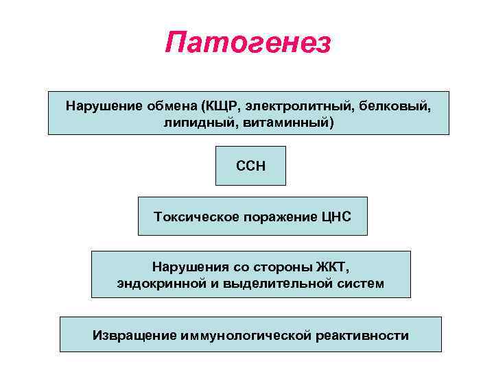 Патогенез Нарушение обмена (КЩР, электролитный, белковый, липидный, витаминный) ССН Токсическое поражение ЦНС Нарушения со