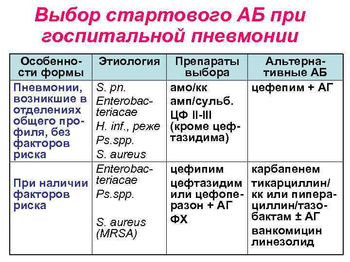 Выбор стартового АБ при госпитальной пневмонии Особенности формы Пневмонии, возникшие в отделениях общего профиля,