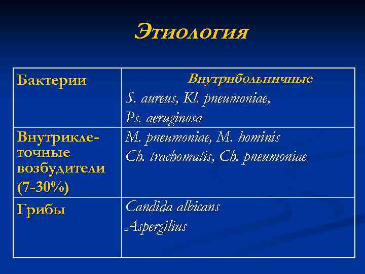 Этиология Бактерии Внутриклеточные возбудители (7 -30%) Грибы Внутрибольничные S. aureus, Kl. pneumoniae, Ps. аeruginosa