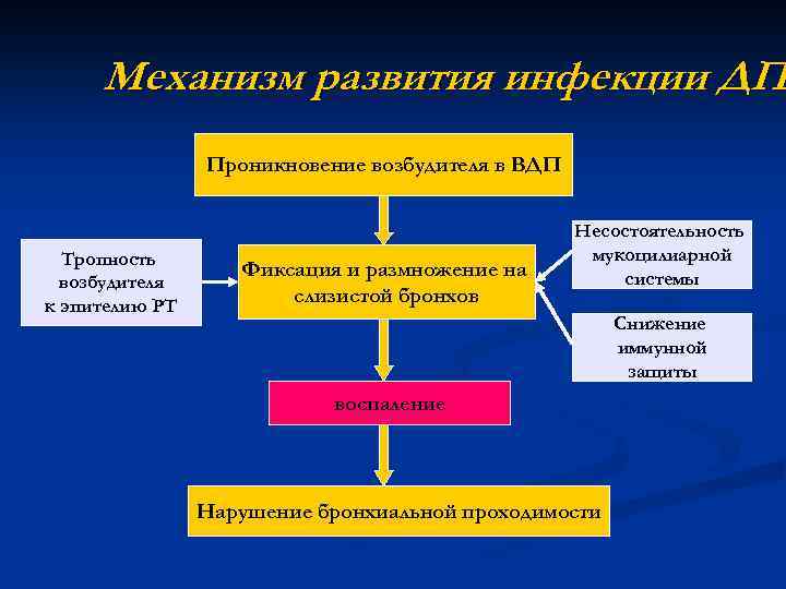 Механизм развития инфекции ДП Проникновение возбудителя в ВДП Тропность возбудителя к эпителию РТ Фиксация