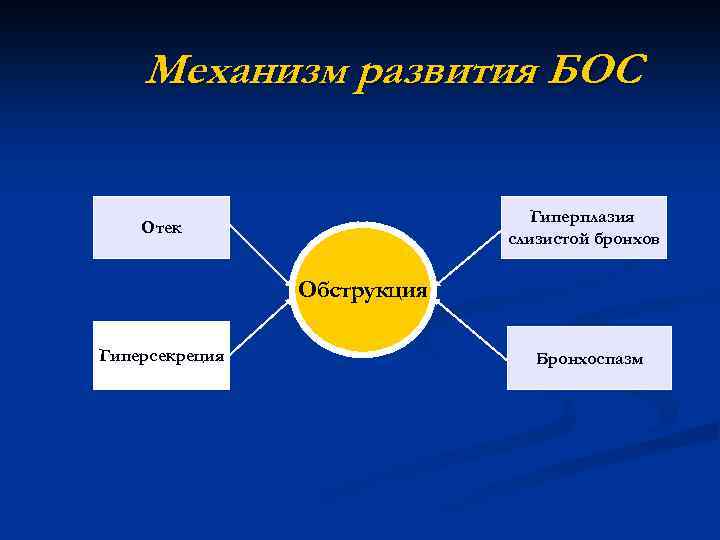 Механизм развития БОС Гиперплазия слизистой бронхов Отек Обструкция Гиперсекреция Бронхоспазм 