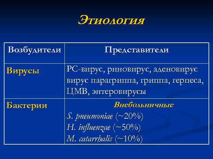 Этиология Возбудители Вирусы Бактерии Представители РС-вирус, риновирус, аденовирус парагриппа, герпеса, ЦМВ, энтеровирусы Внебольничные S.