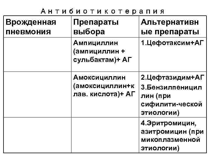 Антибиотикотерапия Врожденная пневмония Препараты выбора Альтернативн ые препараты Ампициллин (ампициллин + сульбактам)+ АГ 1.