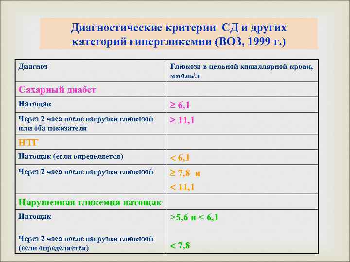 Диагностические критерии СД и других категорий гипергликемии (ВОЗ, 1999 г. ) Диагноз Глюкоза в