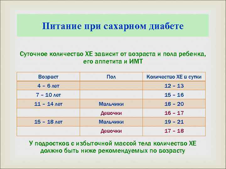 Питание при сахарном диабете Суточное количество ХЕ зависит от возраста и пола ребенка, его