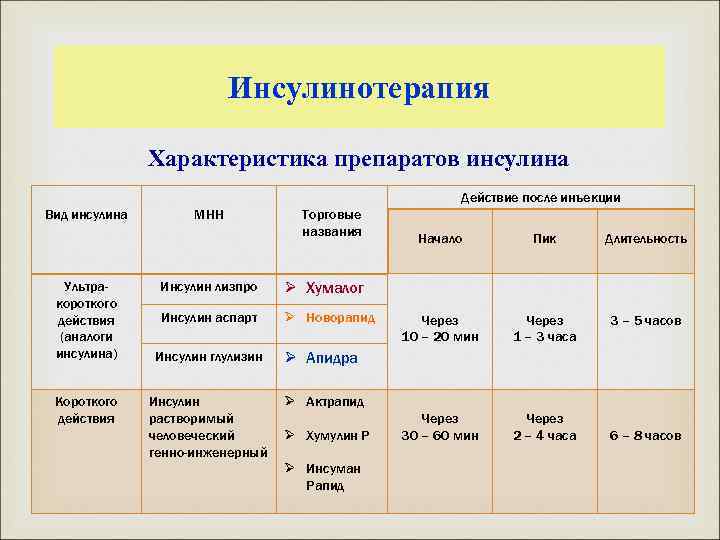 Доля суточной дозы базального инсулина при традиционной схеме инсулинотерапии составляет