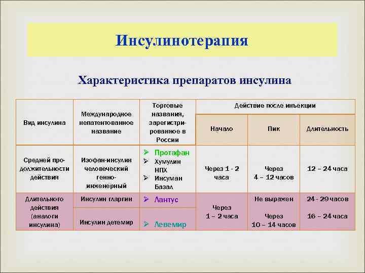 Инсулинотерапия Характеристика препаратов инсулина Вид инсулина Международное непатентованное название Средней продолжительности действия Изофан-инсулин человеческий