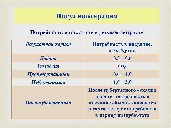 Инсулинотерапия Потребность в инсулине в детском возрасте Возрастной период Потребность в инсулине, ед/кг/сутки Дебют