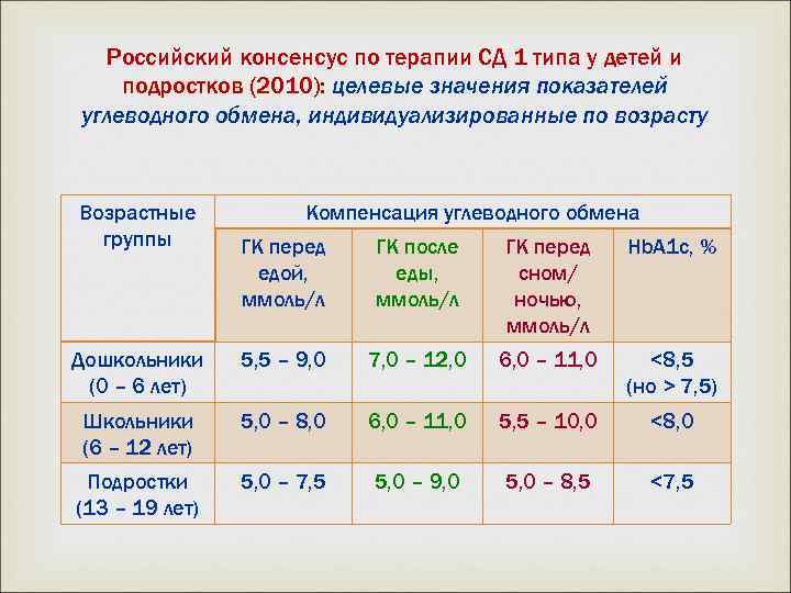 Российский консенсус по терапии СД 1 типа у детей и подростков (2010): целевые значения