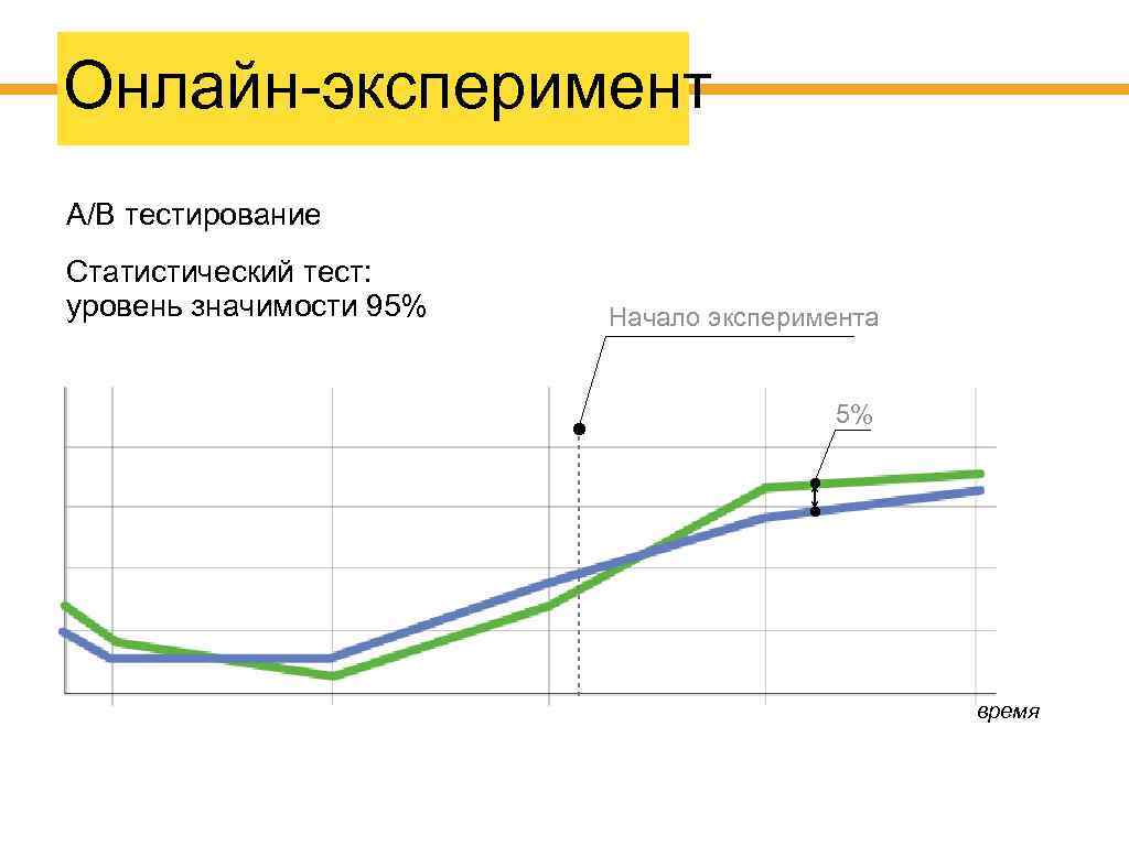 Онлайн-эксперимент A/B тестирование Статистический тест: уровень значимости 95% Начало эксперимента 5% время 