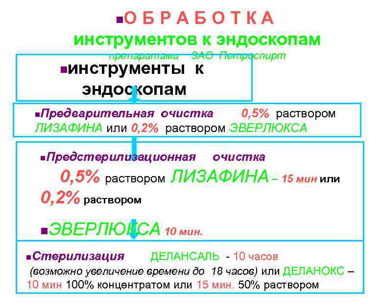 ОБРАБОТКА инструментов к эндоскопам n препаратами ЗАО Петроспирт инструменты к эндоскопам n Предварительная очистка