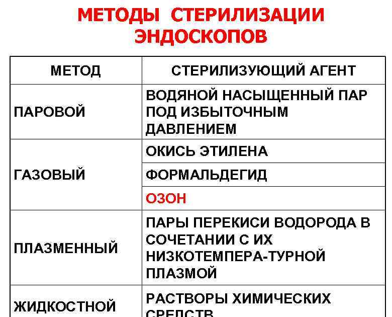 МЕТОДЫ СТЕРИЛИЗАЦИИ ЭНДОСКОПОВ МЕТОД ПАРОВОЙ СТЕРИЛИЗУЮЩИЙ АГЕНТ ВОДЯНОЙ НАСЫЩЕННЫЙ ПАР ПОД ИЗБЫТОЧНЫМ ДАВЛЕНИЕМ ОКИСЬ