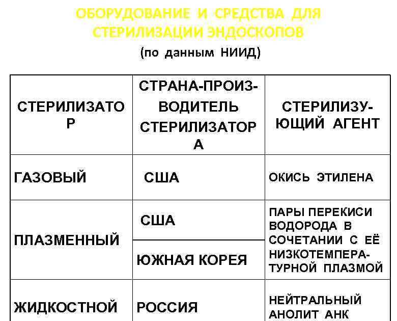 ОБОРУДОВАНИЕ И СРЕДСТВА ДЛЯ СТЕРИЛИЗАЦИИ ЭНДОСКОПОВ (по данным НИИД) СТРАНА-ПРОИЗСТЕРИЛИЗАТО ВОДИТЕЛЬ Р СТЕРИЛИЗАТОР А