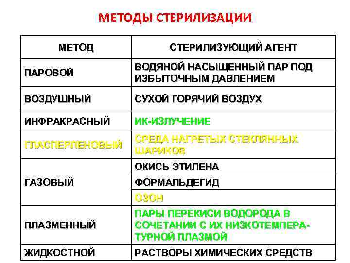 МЕТОДЫ СТЕРИЛИЗАЦИИ МЕТОД СТЕРИЛИЗУЮЩИЙ АГЕНТ ПАРОВОЙ ВОДЯНОЙ НАСЫЩЕННЫЙ ПАР ПОД ИЗБЫТОЧНЫМ ДАВЛЕНИЕМ ВОЗДУШНЫЙ СУХОЙ