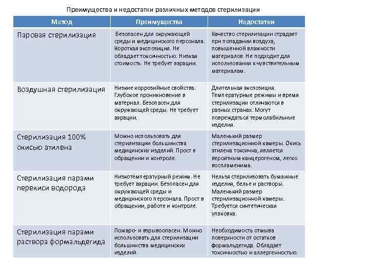 Преимущества и недостатки различных методов стерилизации Метод Преимущества Недостатки Паровая стерилизация Безопасен для окружающей