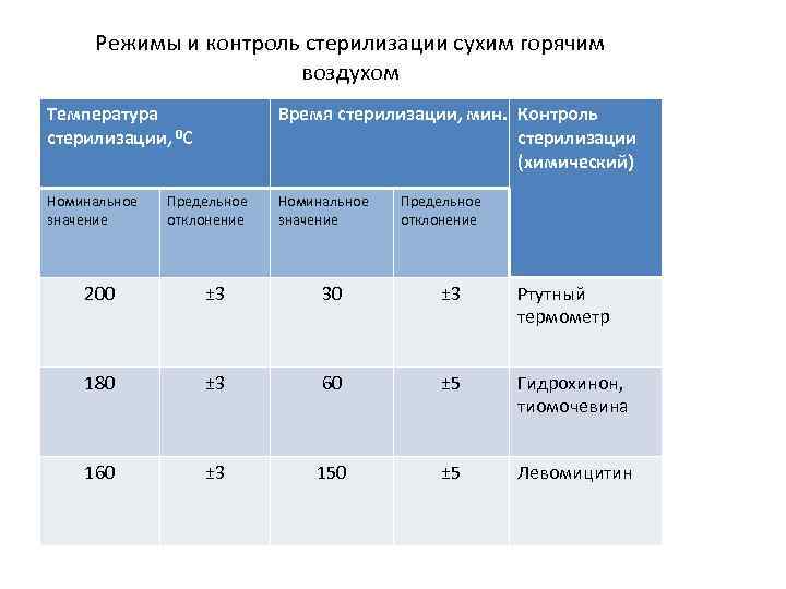 Режимы и контроль стерилизации сухим горячим воздухом Температура стерилизации, 0 С Время стерилизации, мин.