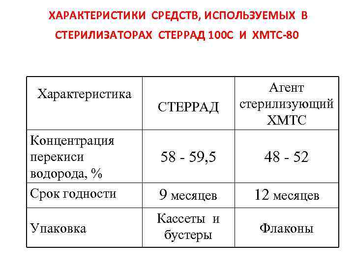  ХАРАКТЕРИСТИКИ СРЕДСТВ, ИСПОЛЬЗУЕМЫХ В СТЕРИЛИЗАТОРАХ СТЕРРАД 100 С И ХМТС-80 Характеристика СТЕРРАД Агент