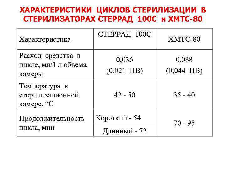 ХАРАКТЕРИСТИКИ ЦИКЛОВ СТЕРИЛИЗАЦИИ В СТЕРИЛИЗАТОРАХ СТЕРРАД 100 С и ХМТС-80 Характеристика Расход средства в