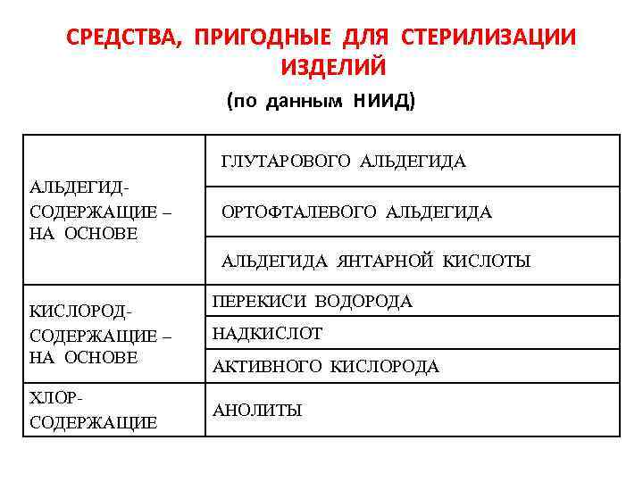 СРЕДСТВА, ПРИГОДНЫЕ ДЛЯ СТЕРИЛИЗАЦИИ ИЗДЕЛИЙ (по данным НИИД) ГЛУТАРОВОГО АЛЬДЕГИДА АЛЬДЕГИДСОДЕРЖАЩИЕ – НА ОСНОВЕ