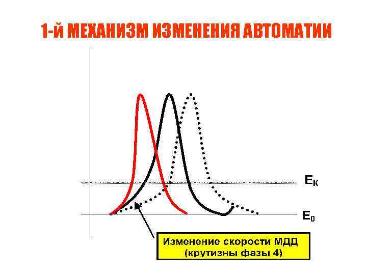 1 -й МЕХАНИЗМ ИЗМЕНЕНИЯ АВТОМАТИИ 