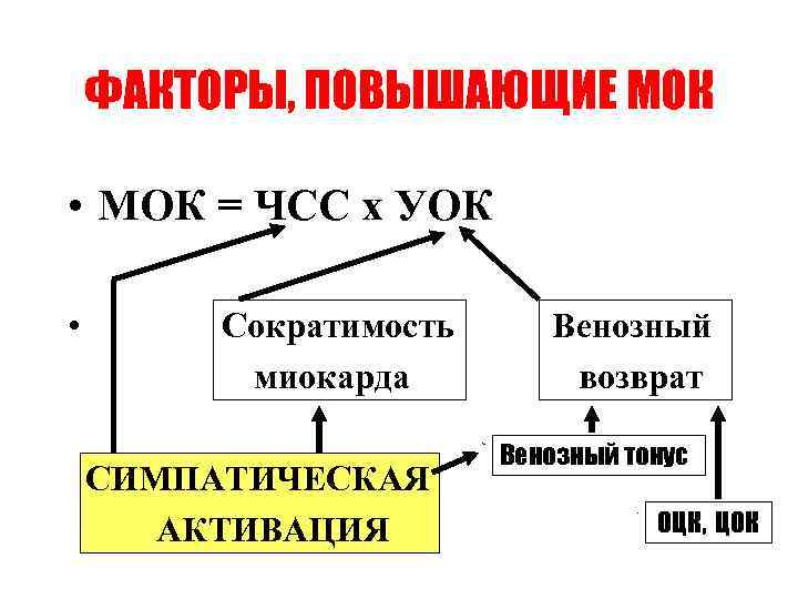 ФАКТОРЫ, ПОВЫШАЮЩИЕ МОК • МОК = ЧСС х УОК • Сократимость миокарда СИМПАТИЧЕСКАЯ АКТИВАЦИЯ