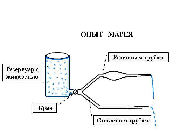 Резиновая трубка Резервуар с жидкостью Кран Стекляная трубка 