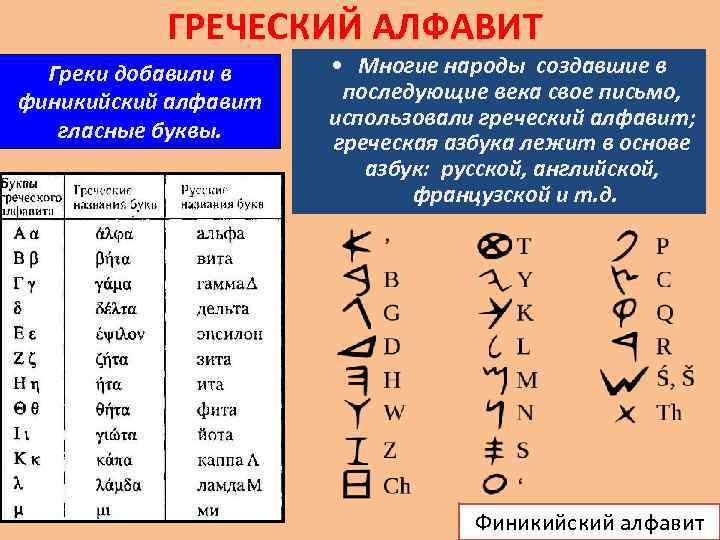 ГРЕЧЕСКИЙ АЛФАВИТ Греки добавили в финикийский алфавит гласные буквы. • Многие народы создавшие в