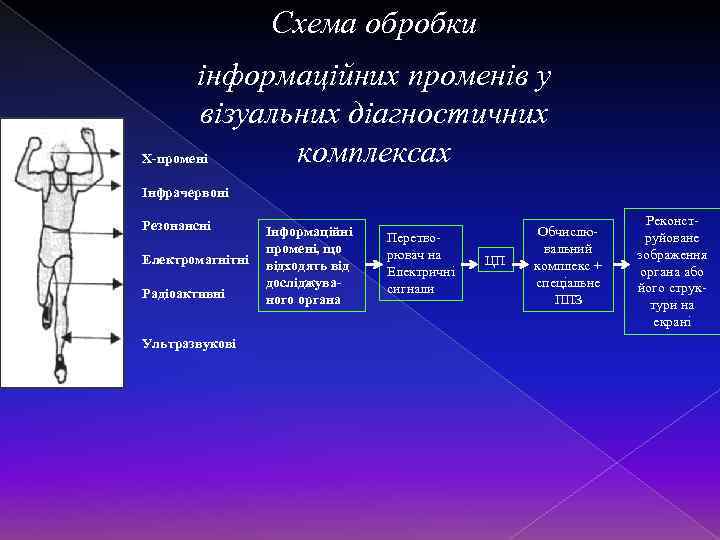 Схема обробки інформаційних променів у візуальних діагностичних комплексах Х-промені Інфрачервоні Резонансні Електромагнітні Радіоактивні Ультразвукові