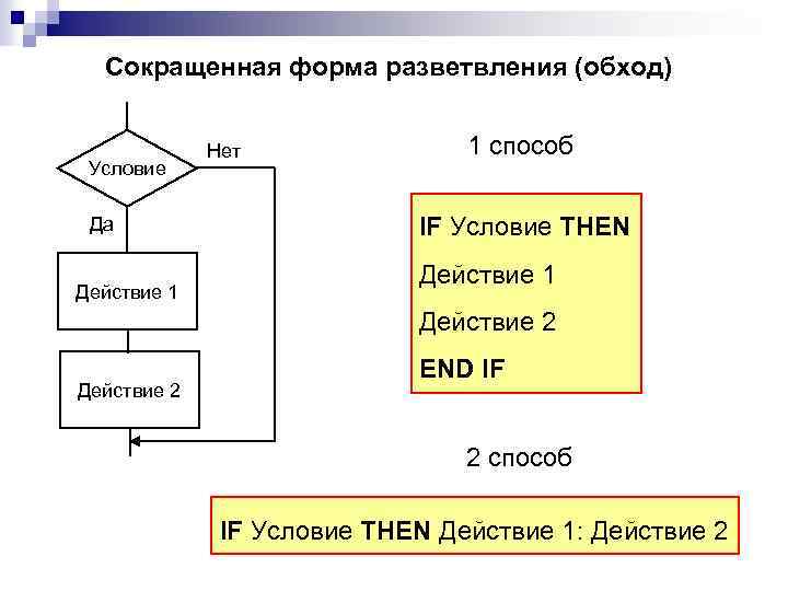 Сокращенная форма разветвления (обход) Условие Да Действие 1 Нет 1 способ IF Условие THEN