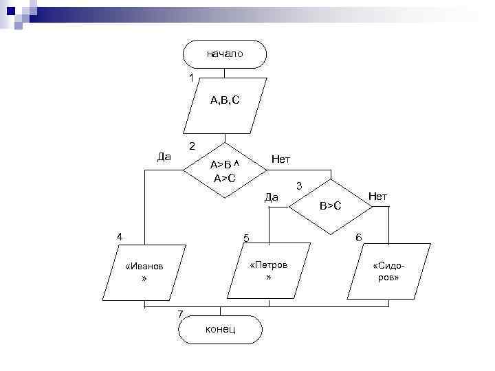 начало 1 A, B, C 2 Да Нет A>B ^ A>C Да 4 «Петров
