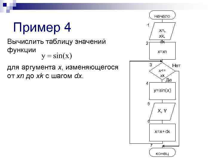 начало Пример 4 Вычислить таблицу значений функции 1 xn, xk, dx 2 x=xn 3