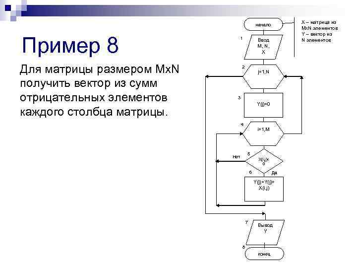 X – матрица из Mx. N элементов Y – вектор из N элементов начало