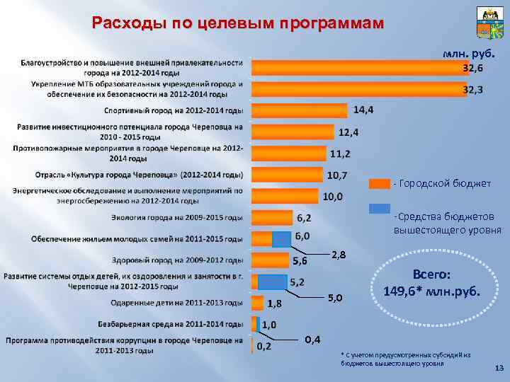 Расходы по целевым программам млн. руб. - Городской бюджет -Средства бюджетов вышестоящего уровня 2,