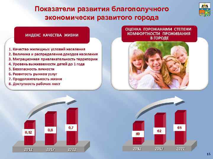 Показатели развития благополучного экономически развитого города 0, 52 0, 6 0, 7 60 62