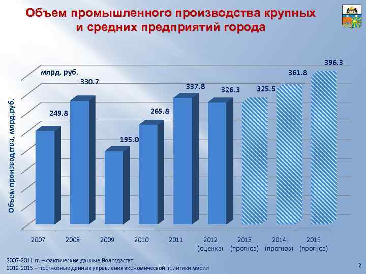 Объем промышленного производства крупных и средних предприятий города Объем производства, млрд. руб. 396. 3