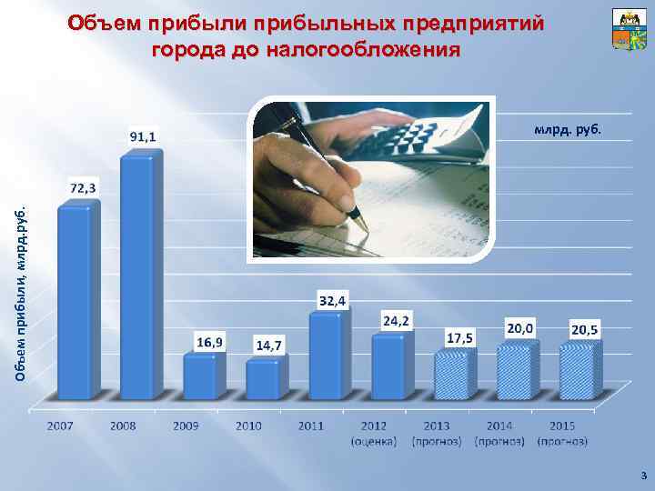 Объем прибыли прибыльных предприятий города до налогообложения Объем прибыли, млрд. руб. 3 