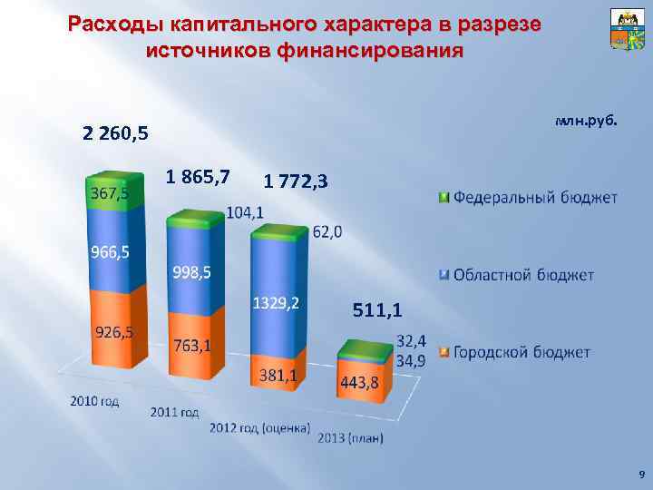 Расходы капитального характера в разрезе источников финансирования млн. руб. 2 260, 5 1 865,