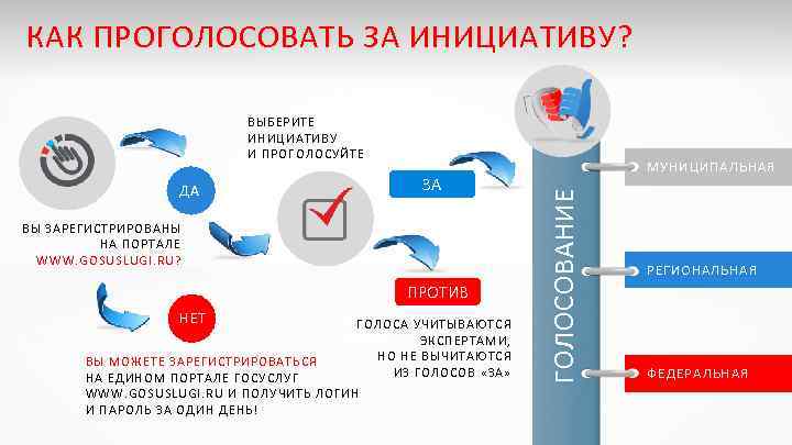 КАК ПРОГОЛОСОВАТЬ ЗА ИНИЦИАТИВУ? ВЫБЕРИТЕ ИНИЦИАТИВУ И ПРОГОЛОСУЙТЕ ВЫ ЗАРЕГИСТРИРОВАНЫ НА ПОРТАЛЕ WWW. GOSUSLUGI.