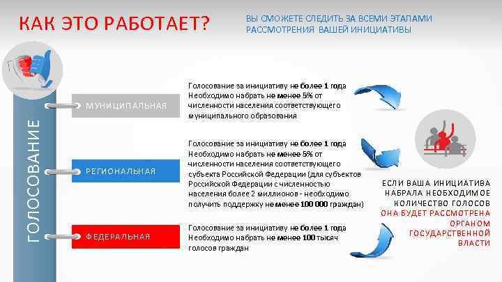 КАК ЭТО РАБОТАЕТ? ГОЛОСОВАНИЕ МУНИЦИПАЛЬНАЯ РЕГИОНАЛЬНАЯ ФЕДЕРАЛЬНАЯ ВЫ СМОЖЕТЕ СЛЕДИТЬ ЗА ВСЕМИ ЭТАПАМИ РАССМОТРЕНИЯ