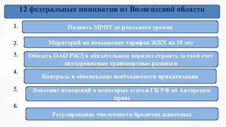 12 федеральных инициатив из Вологодской области 1. Поднять МРОТ до реального уровня 2. Мораторий