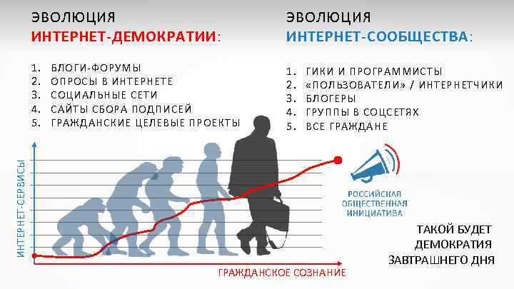 ЭВОЛЮЦИЯ ИНТЕРНЕТ-ДЕМОКРАТИИ: ЭВОЛЮЦИЯ ИНТЕРНЕТ-СООБЩЕСТВА: 1. 2. 3. 4. 5. ГИКИ И ПРОГРАММИСТЫ «ПОЛЬЗОВАТЕЛИ» /