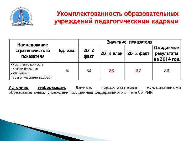 Укомплектованность образовательных учреждений педагогическими кадрами Наименование стратегического показателя Укомплектованность образовательных учреждений педагогическими кадрами Значение