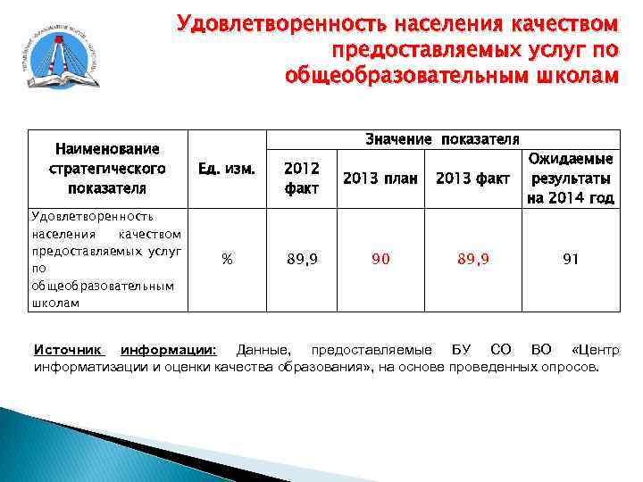 Удовлетворенность населения качеством предоставляемых услуг по общеобразовательным школам Значение показателя Наименование стратегического показателя Ед.