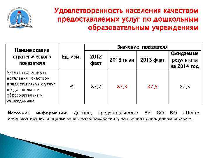 Удовлетворенность населения качеством предоставляемых услуг по дошкольным образовательным учреждениям Значение показателя Наименование стратегического показателя