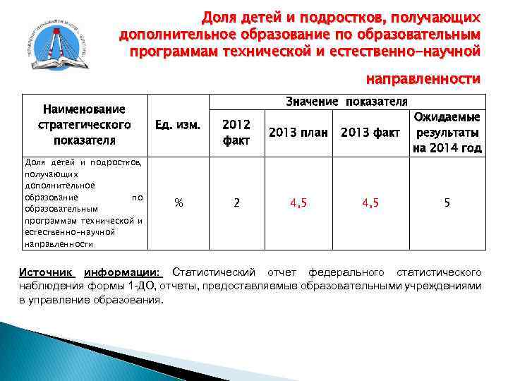 Доля детей и подростков, получающих дополнительное образование по образовательным программам технической и естественно-научной направленности